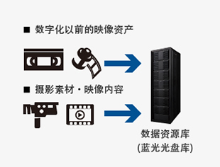 Liên tục truyền tải tài sản video có giá trị cho tương lai. Liên tục truyền tải tài sản video có giá trị cho tương lai.