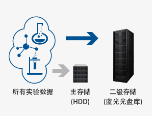 Tất cả dữ liệu thí nghiệm đều được lưu trữ trong kho đĩa Blu-ray. Ngay khi hệ thống lưu trữ chính gặp sự cố, có thể khôi phục dữ liệu từ kho đĩa Blu-ray bất cứ lúc nào Tất cả dữ liệu thí nghiệm đều được lưu trữ trong kho đĩa Blu-ray. Ngay khi hệ thống lưu trữ chính gặp sự cố, có thể khôi phục dữ liệu từ kho đĩa Blu-ray bất cứ lúc nào
